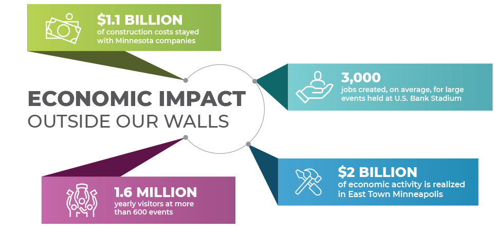 stadium economic benifits to minnesota